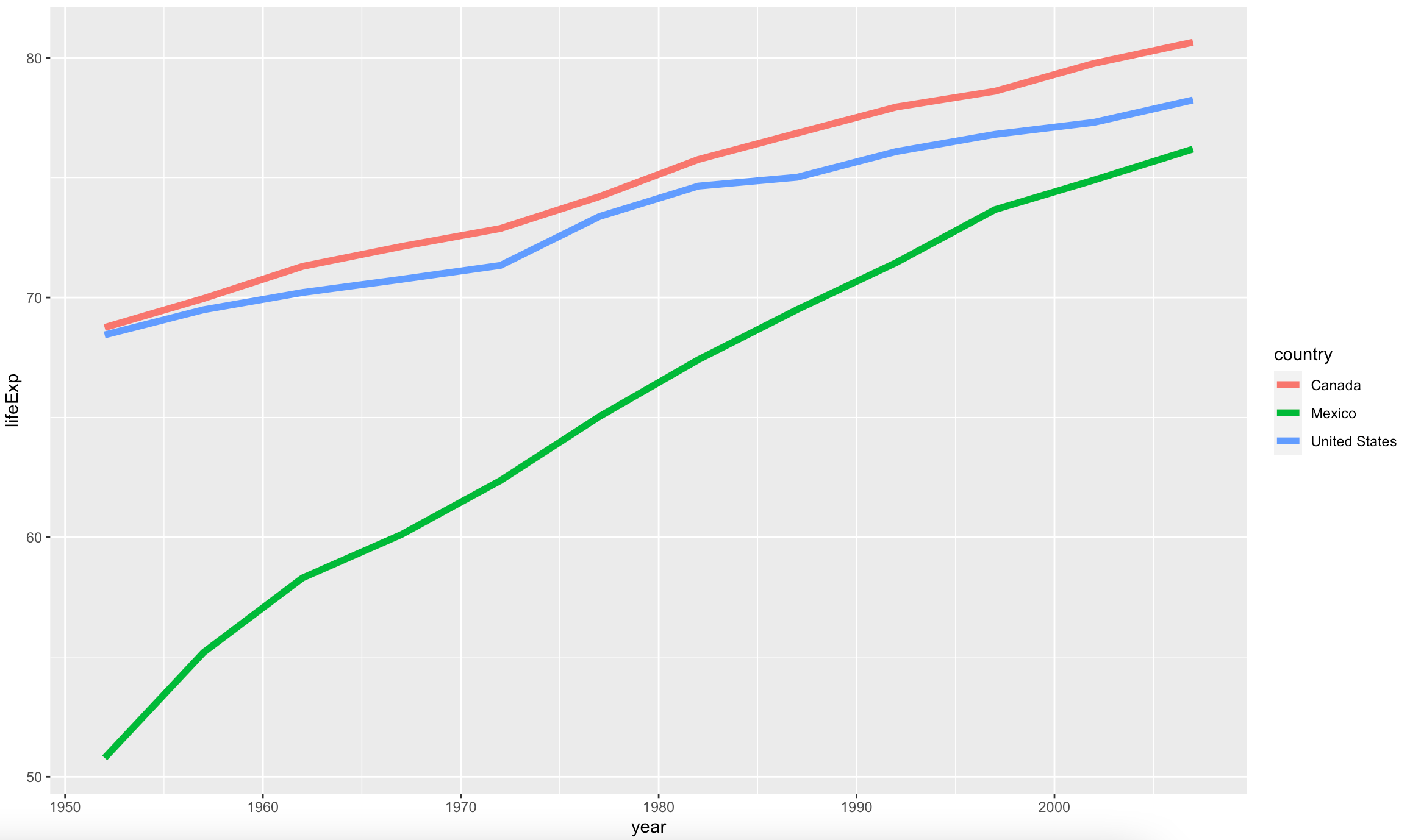 Image 10 - Average life expectancy among major North American countries